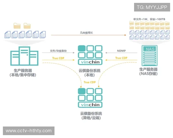 容灾备份体系覆盖全链路，确保服务连续性